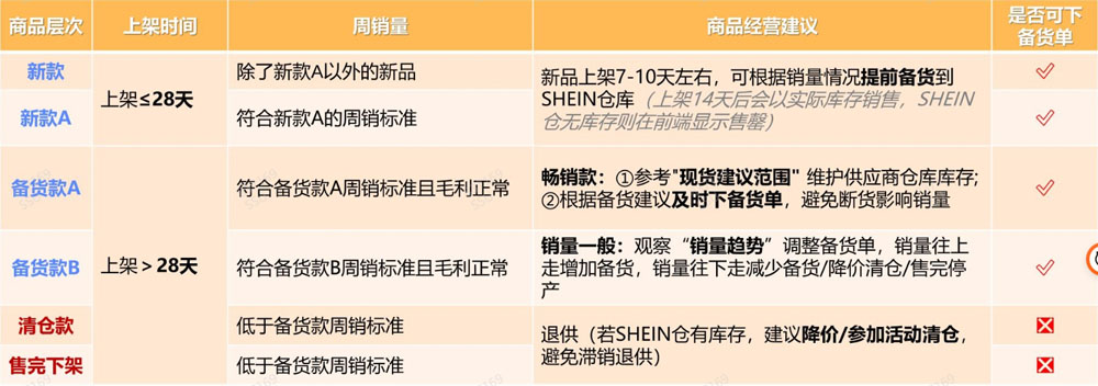 商品层次解析及运用