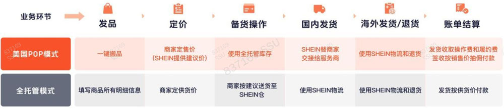 SHEIN 美国POP模式